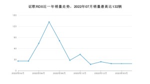 2023年4月讴歌RDX销量多少？ 在哪个城市卖得最好？