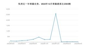 2023年4月大运悦虎销量怎么样？ 在5-10万中排名怎么样？