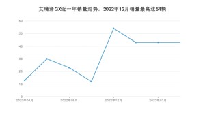 2023年4月奇瑞艾瑞泽GX销量多少？ 在哪个城市卖得最好？