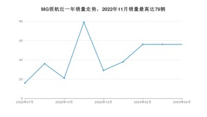 2023年4月名爵MG领航销量如何？ 在SUV车型中排名怎么样？