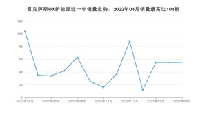 2023年4月雷克萨斯UX新能源销量如何？ 在SUV车型中排名怎么样？