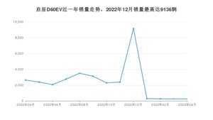 2023年4月东风启辰启辰D60EV销量怎么样？ 在10-15万中排名怎么样？