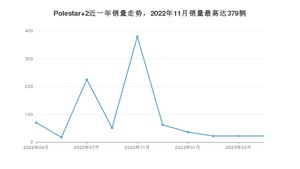 2023年4月Polestar极星Polestar 2销量数据发布 共卖了22台