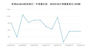 2023年4月荣威i6 MAX新能源销量怎么样？ 在15-20万中排名怎么样？