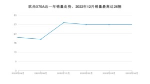 2023年4月长安欧尚欧尚X70A销量怎么样？ 在5-10万中排名怎么样？