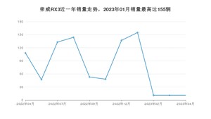 2023年4月荣威RX3销量如何？ 在SUV车型中排名怎么样？