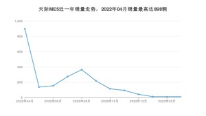 2023年4月天际汽车天际ME5销量如何？ 在SUV车型中排名怎么样？