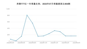 2023年4月奔腾T77销量多少？ 在哪个城市卖得最好？