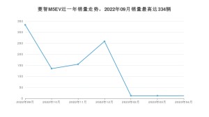 2023年4月东风风行菱智M5EV销量多少？ 在自主车中排名怎么样？