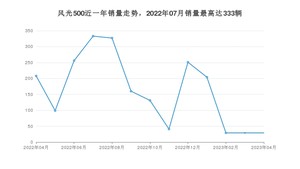 2023年4月东风风光风光500销量如何？ 在SUV车型中排名怎么样？