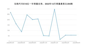 2023年4月创维汽车EV6销量怎么样？ 在20-25万中排名怎么样？