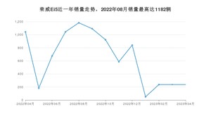 2023年4月荣威Ei5销量如何？ 在紧凑型车车型中排名怎么样？