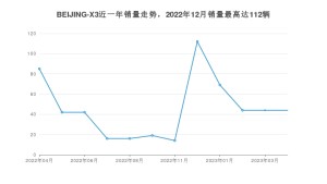 2023年4月北京汽车BEIJING-X3销量多少？ 在哪个城市卖得最好？