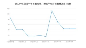 2023年4月北京汽车BEIJING-X3销量多少？ 在哪个城市卖得最好？