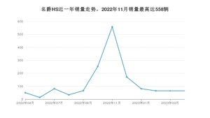 2023年4月名爵HS销量如何？ 在SUV车型中排名怎么样？