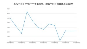 2023年4月思铭东风本田M-NV销量多少？ 在自主车中排名怎么样？