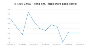 2023年4月思铭东风本田M-NV销量多少？ 在自主车中排名怎么样？