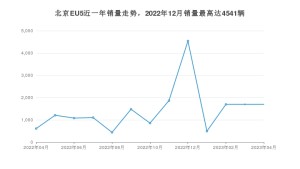 2023年4月北京汽车北京EU5销量怎么样？ 在10-15万中排名怎么样？