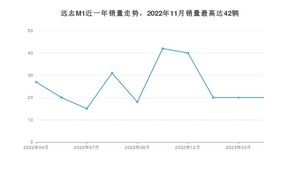 2023年4月大运远志M1销量怎么样？ 在15-20万中排名怎么样？