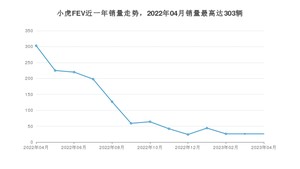 2023年4月小虎FEV销量如何？ 在微型车车型中排名怎么样？