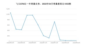 2023年4月飞凡汽车飞凡ER6销量多少？ 在自主车中排名怎么样？