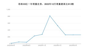 2023年4月思皓X8销量多少？ 在自主车中排名怎么样？