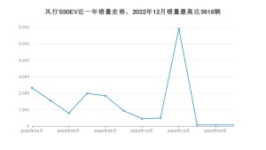 2023年4月东风风行风行S50EV销量怎么样？ 在10-15万中排名怎么样？