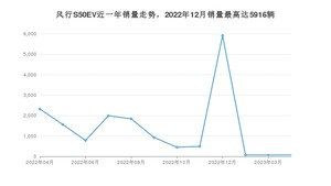 2023年4月东风风行风行S50EV销量怎么样？ 在10-15万中排名怎么样？