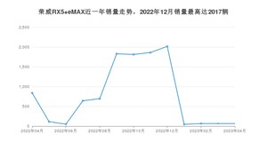 2023年4月荣威RX5 eMAX销量如何？ 在SUV车型中排名怎么样？