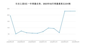 2023年4月长安凯程长安之星5销量多少？ 在哪个城市卖得最好？