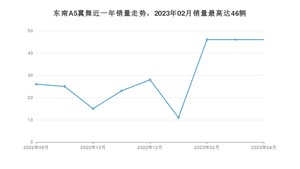 2023年4月东南A5翼舞销量多少？ 在自主车中排名怎么样？