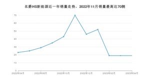 2023年4月名爵HS新能源销量如何？ 在SUV车型中排名怎么样？