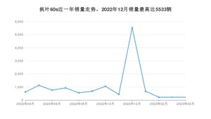 2023年4月睿蓝汽车枫叶60s销量怎么样？ 在5-10万中排名怎么样？