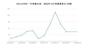 2023年4月中国重汽VGVVGV U70销量数据发布 共卖了44台