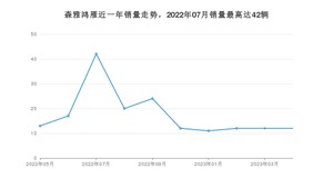 2023年4月一汽森雅鸿雁销量多少？ 在哪个城市卖得最好？