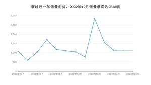 2023年4月吉利汽车豪越销量多少？ 在哪个城市卖得最好？