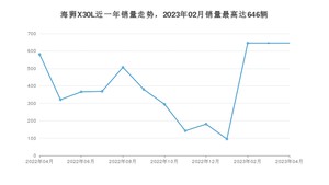 2023年4月金杯海狮X30L销量多少？ 在哪个城市卖得最好？