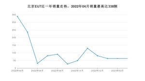 2023年4月北京汽车北京EU7销量怎么样？ 在15-20万中排名怎么样？