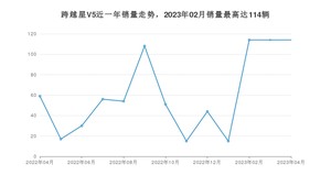 2023年4月长安跨越跨越星V5销量数据发布 共卖了114台