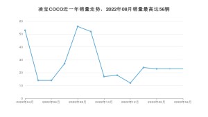 2023年4月凌宝汽车凌宝COCO销量多少？ 在哪个城市卖得最好？
