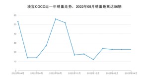 2023年4月凌宝汽车凌宝COCO销量多少？ 在哪个城市卖得最好？