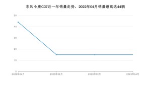2023年4月东风小康C37销量多少？ 在哪个城市卖得最好？