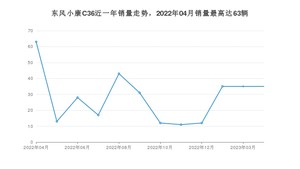 2023年4月东风小康C36销量多少？ 在自主车中排名怎么样？