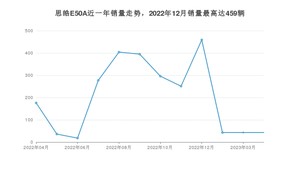 2023年4月思皓E50A销量怎么样？ 在15-20万中排名怎么样？