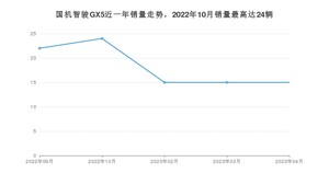 2023年4月国机智骏GX5销量数据发布 共卖了15台