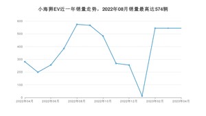 2023年4月SRM鑫源小海狮EV销量多少？ 在哪个城市卖得最好？