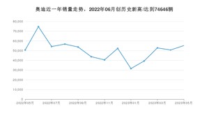 奥迪销量5月份怎么样? 众车网权威发布(2023年)