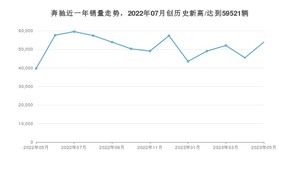 奔驰 5月份销量数据发布 同比增长35.71%(2023年)