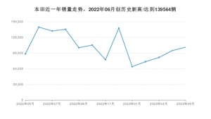 5月本田销量情况如何? 众车网权威发布(2023年)