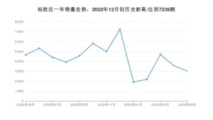 标致销量5月份怎么样? 众车网权威发布(2023年)